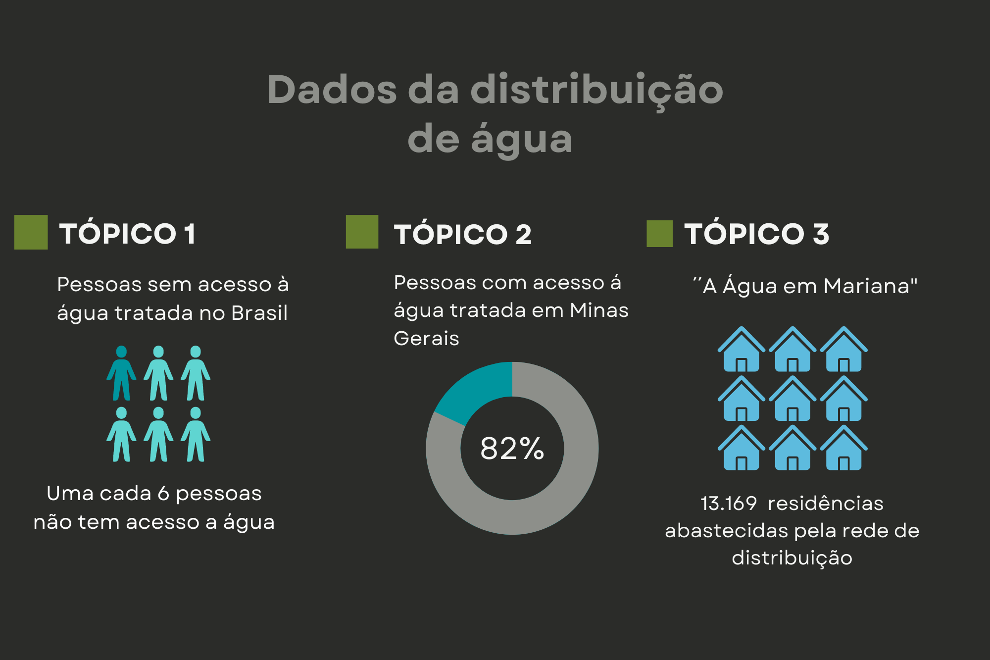 Na imagem estão os dados relacionados à distribuição de água no Brasil, em Minas Gerais e em Mariana, cuja fonte é o Relatório Técnico SAAE MARIANA
