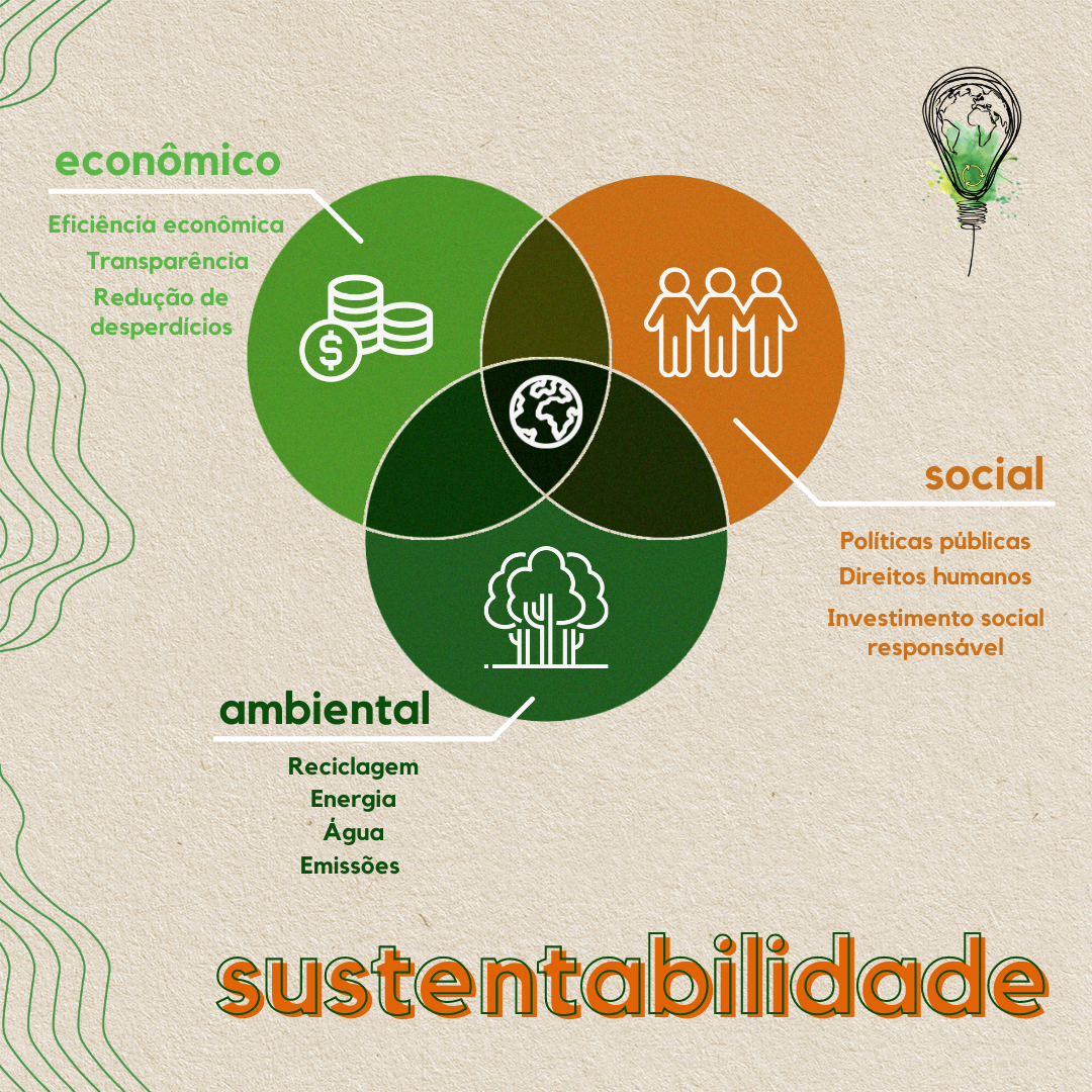 Tripé da sustentabilidade: união sustentável entre sociedade, economia ...